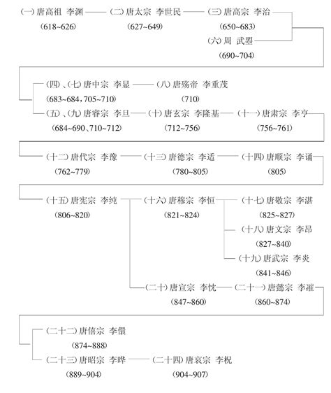 唐代年表|唐朝时期历史大事年表